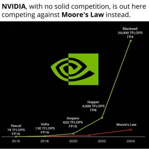 The image is a graph showing NVIDIA's rapid GPU performance growth from 2016 to 2024, outpacing Moore's Law. The NVIDIA logo and text highlight its dominance without solid competition.