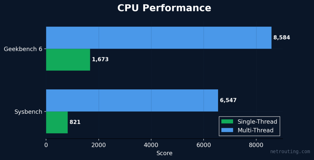 CPU performance chart — Sysbench and Geekbench 6 single-thread vs multi-thread scores