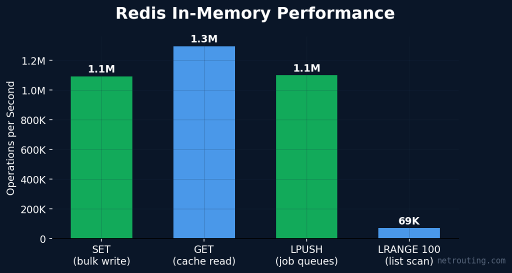 Redis performance chart — millions of operations per second across SET, GET, LPUSH, and LRANGE