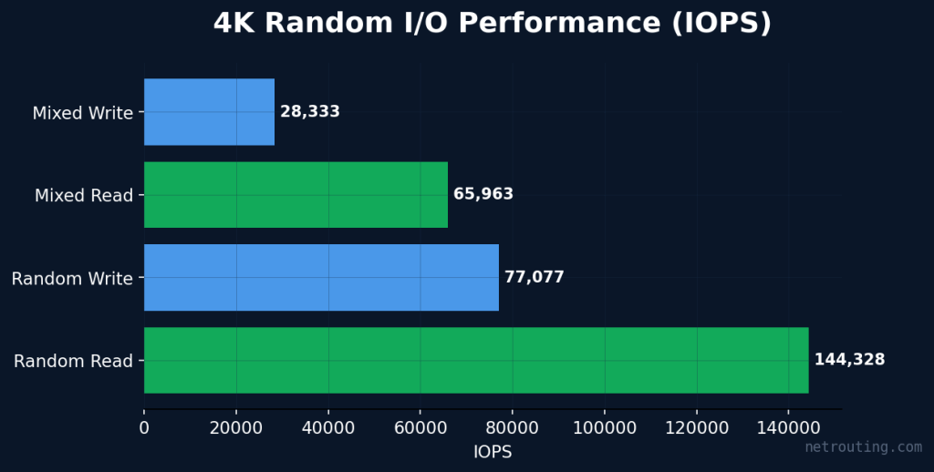 CPU performance chart — Sysbench and Geekbench 6 single-thread vs multi-thread scores