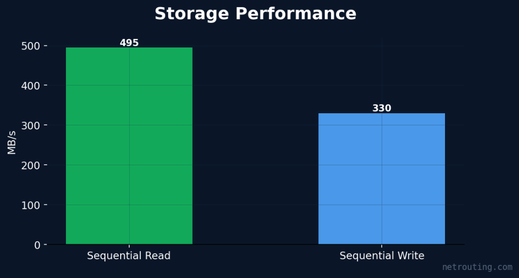 CPU performance chart — Sysbench and Geekbench 6 single-thread vs multi-thread scores