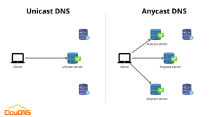 anycast 2