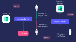 anycast